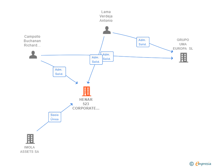 Vinculaciones societarias de HENAR 523 CORPORATE SERVICES SL