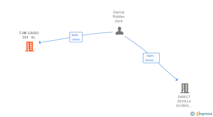 Vinculaciones societarias de TJM GARO 391 SL