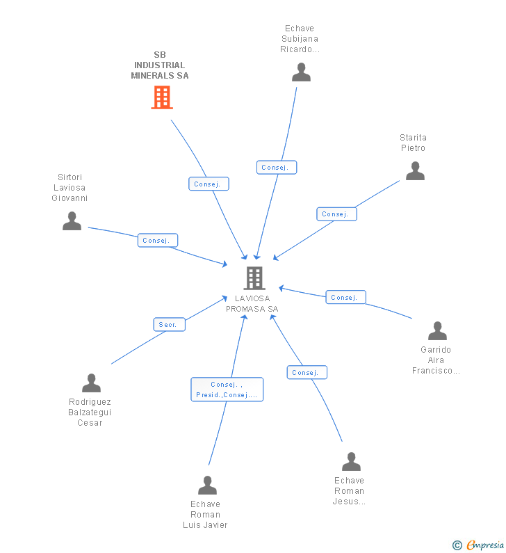 Vinculaciones societarias de SB INDUSTRIAL MINERALS SA
