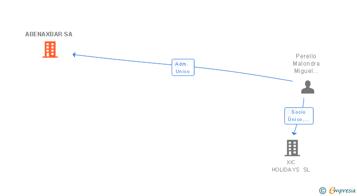 Vinculaciones societarias de ABENAXBAR SA