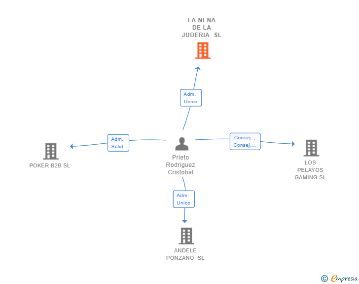 Vinculaciones societarias de LA NENA DE LA JUDERIA SL