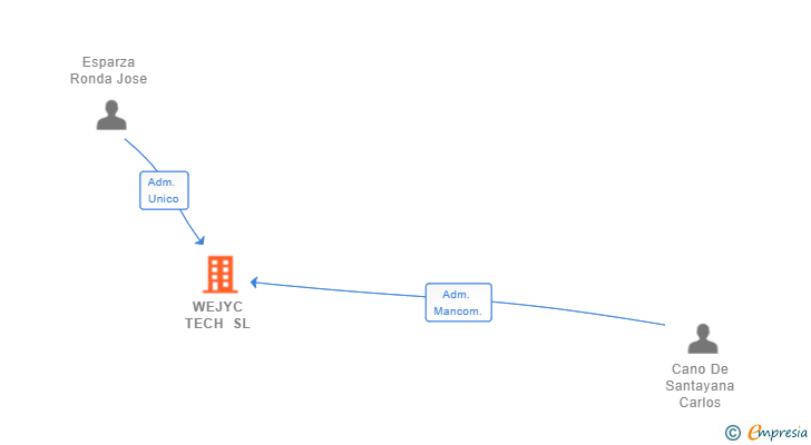 Vinculaciones societarias de WEJYC TECH SL