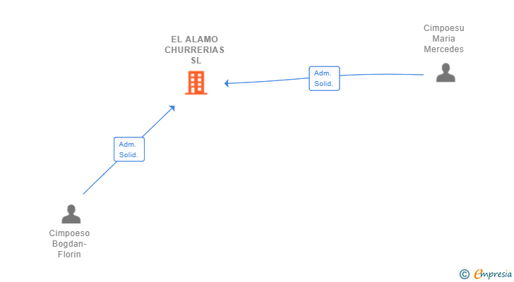 Vinculaciones societarias de EL ALAMO CHURRERIAS SL
