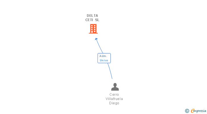 Vinculaciones societarias de DELTA CETI SL