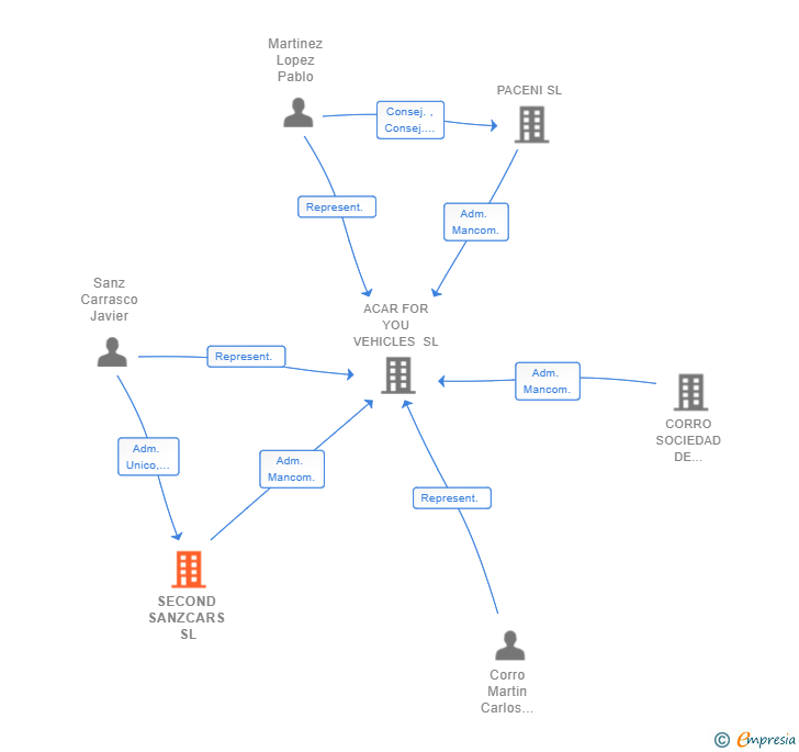 Vinculaciones societarias de SECOND SANZCARS SL
