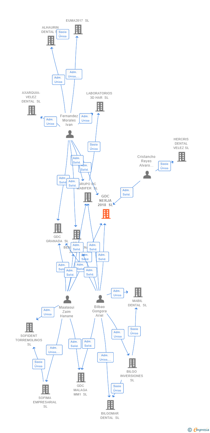 Vinculaciones societarias de GDC NERJA 2018 SL