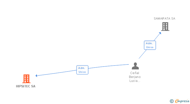 Vinculaciones societarias de HIPSITEC SA