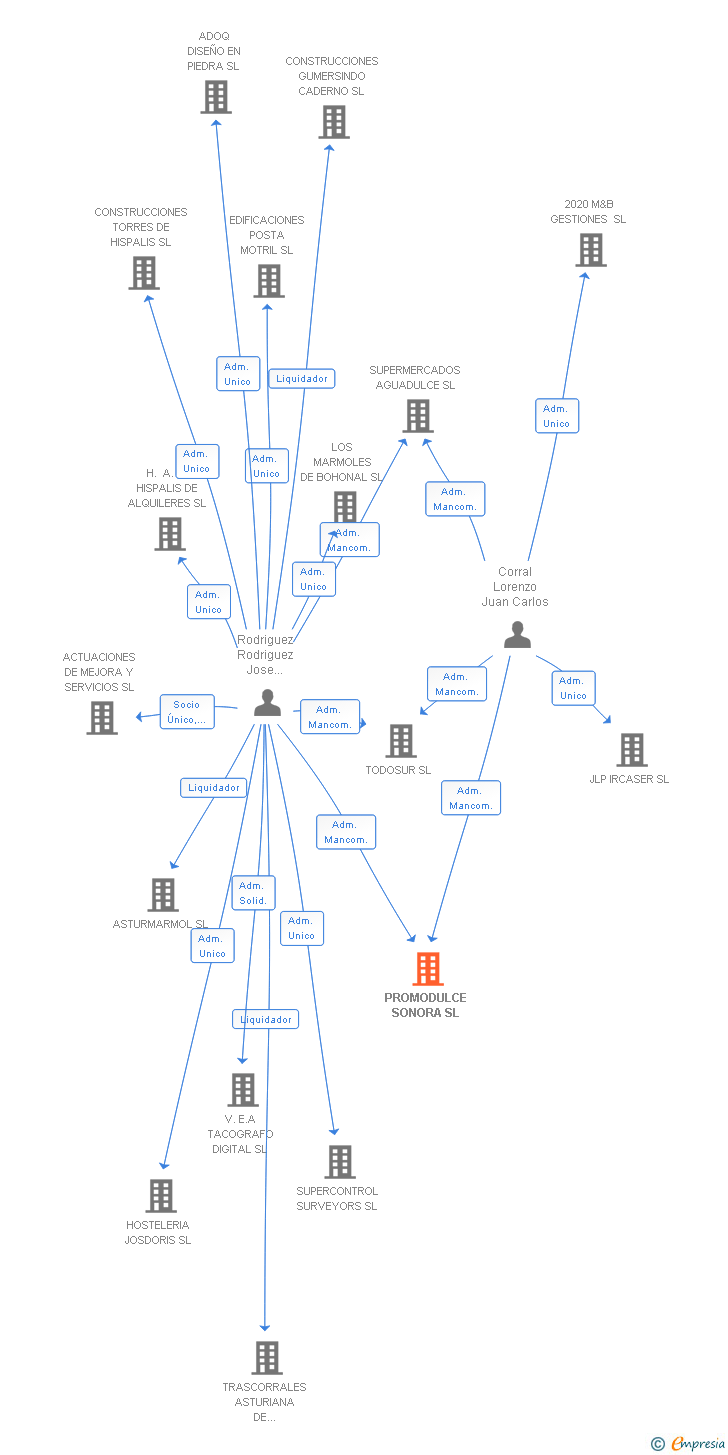 Vinculaciones societarias de PROMODULCE SONORA SL