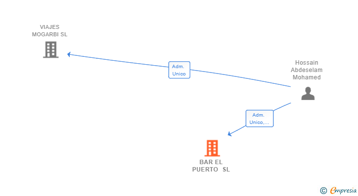 Vinculaciones societarias de BAR EL PUERTO SL