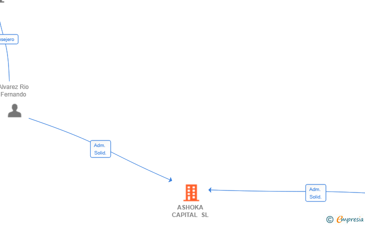 Vinculaciones societarias de ASHOKA CAPITAL SL