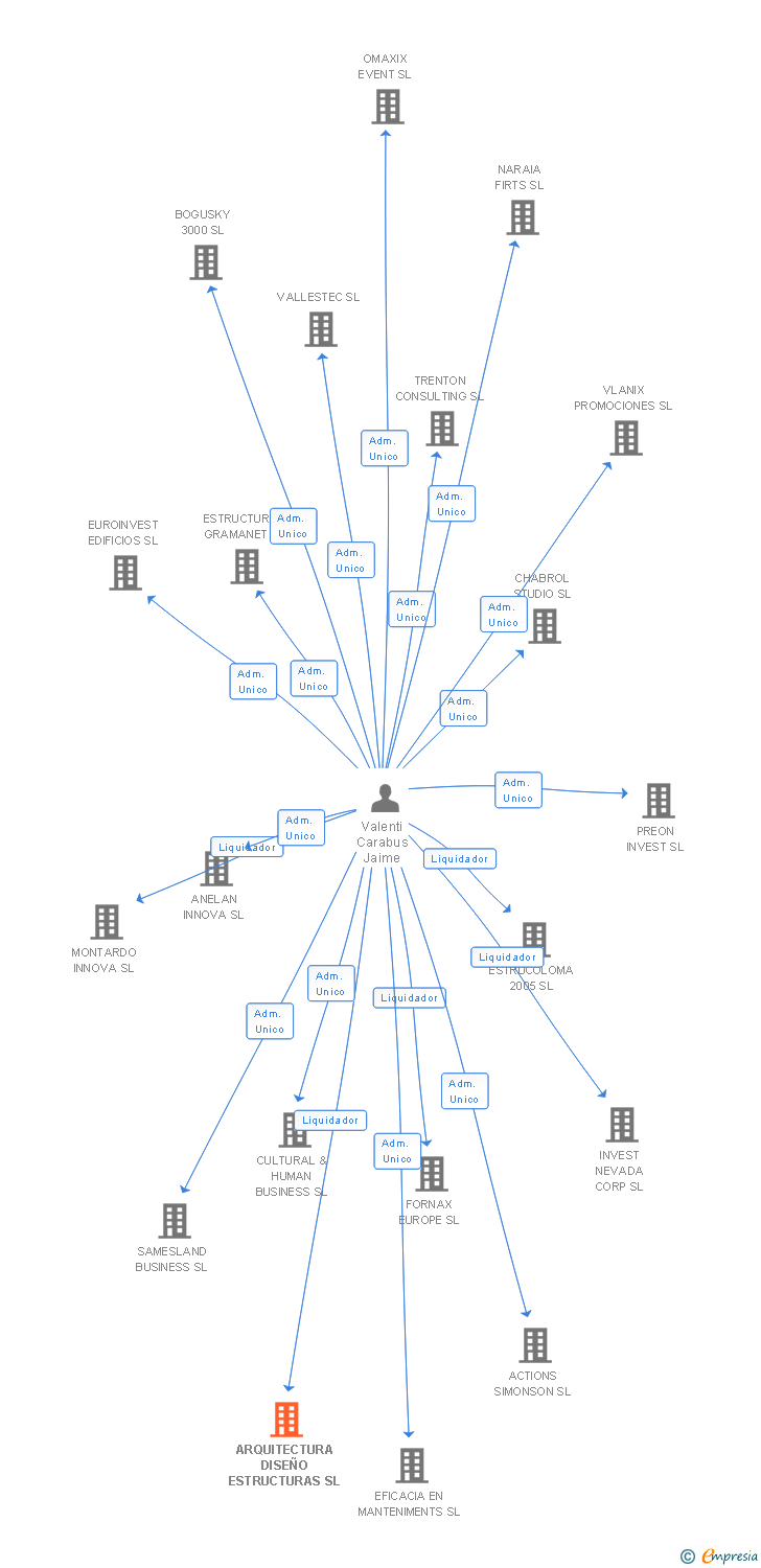 Vinculaciones societarias de ARQUITECTURA DISEÑO ESTRUCTURAS SL