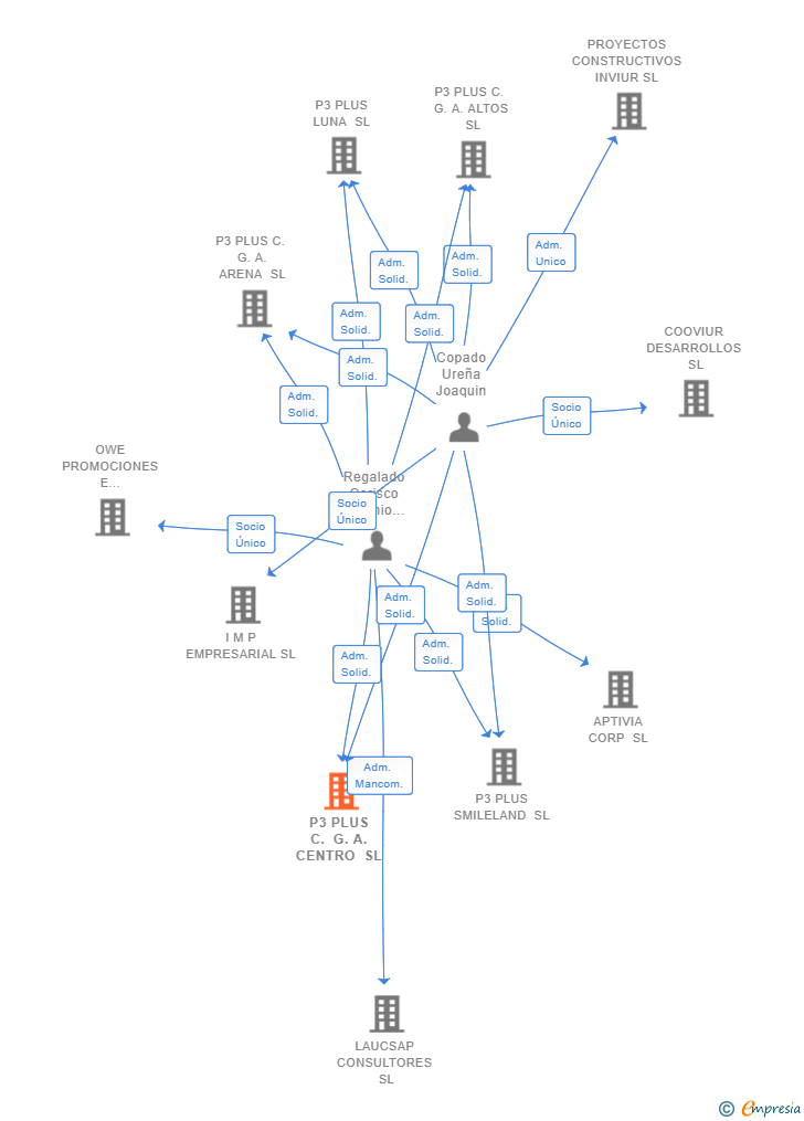 Vinculaciones societarias de P3 PLUS C. G. A. CENTRO SL