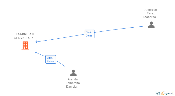 Vinculaciones societarias de LAAPMILAN SERVICES SL