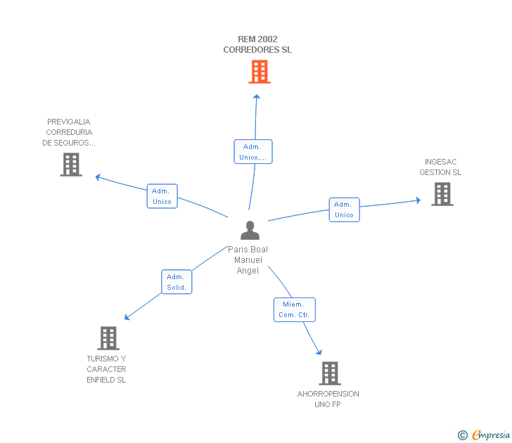 Vinculaciones societarias de REM 2002 CORREDORES SL
