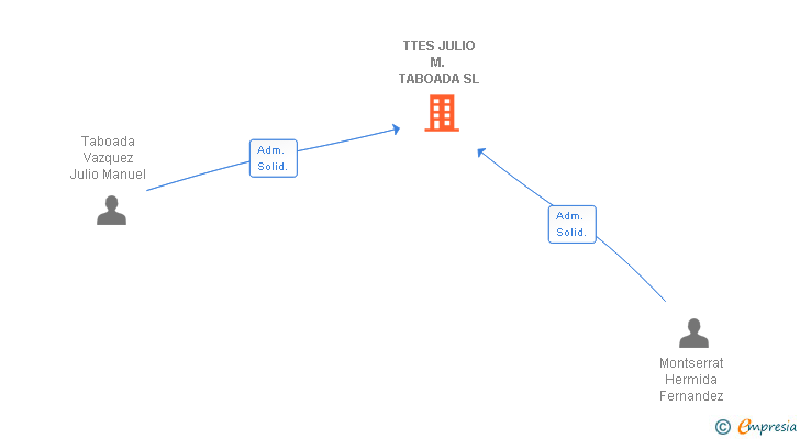 Vinculaciones societarias de TTES JULIO M. TABOADA SL