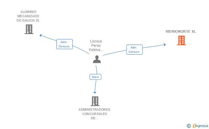Vinculaciones societarias de VIDRIONORTE SL