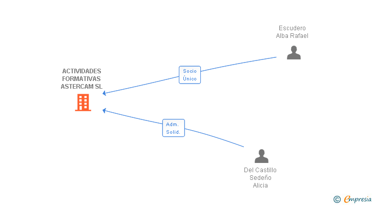 Vinculaciones societarias de ACTIVIDADES FORMATIVAS ASTERCAM SL