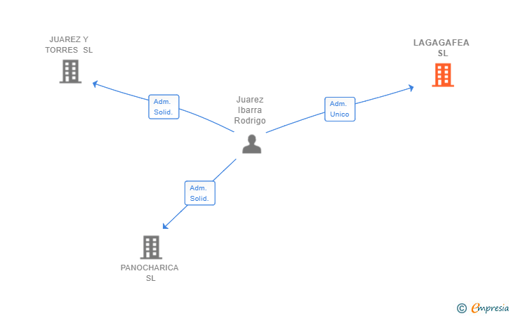Vinculaciones societarias de LAGAGAFEA SL