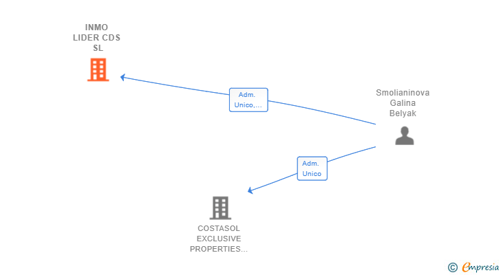 Vinculaciones societarias de INMO LIDER CDS SL