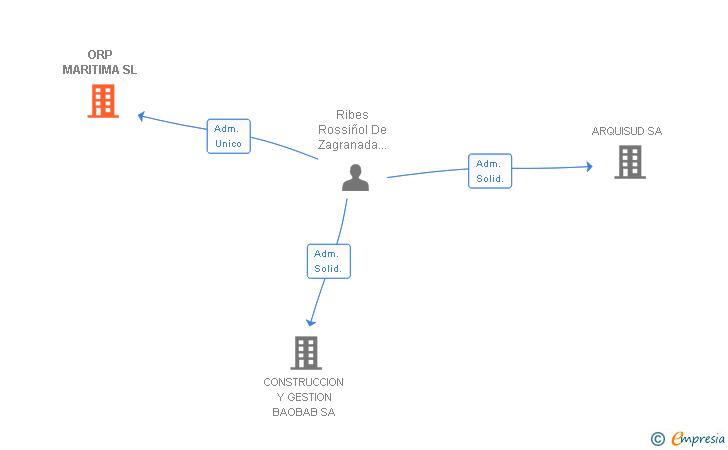 Vinculaciones societarias de ORP MARITIMA SL