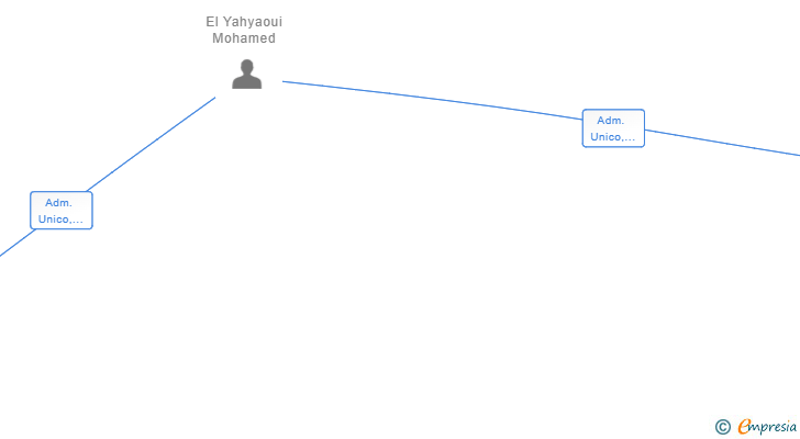 Vinculaciones societarias de O.M.O 2015 SL