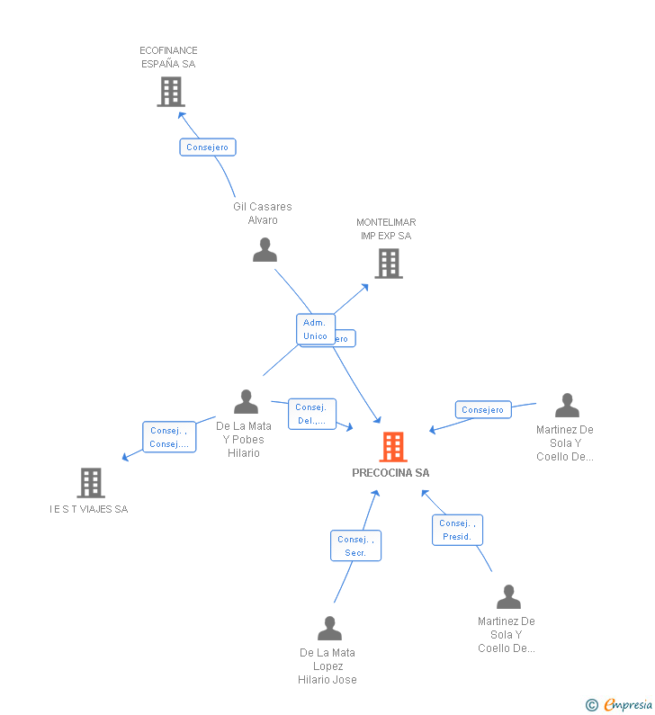 Vinculaciones societarias de PRECOCINA SA