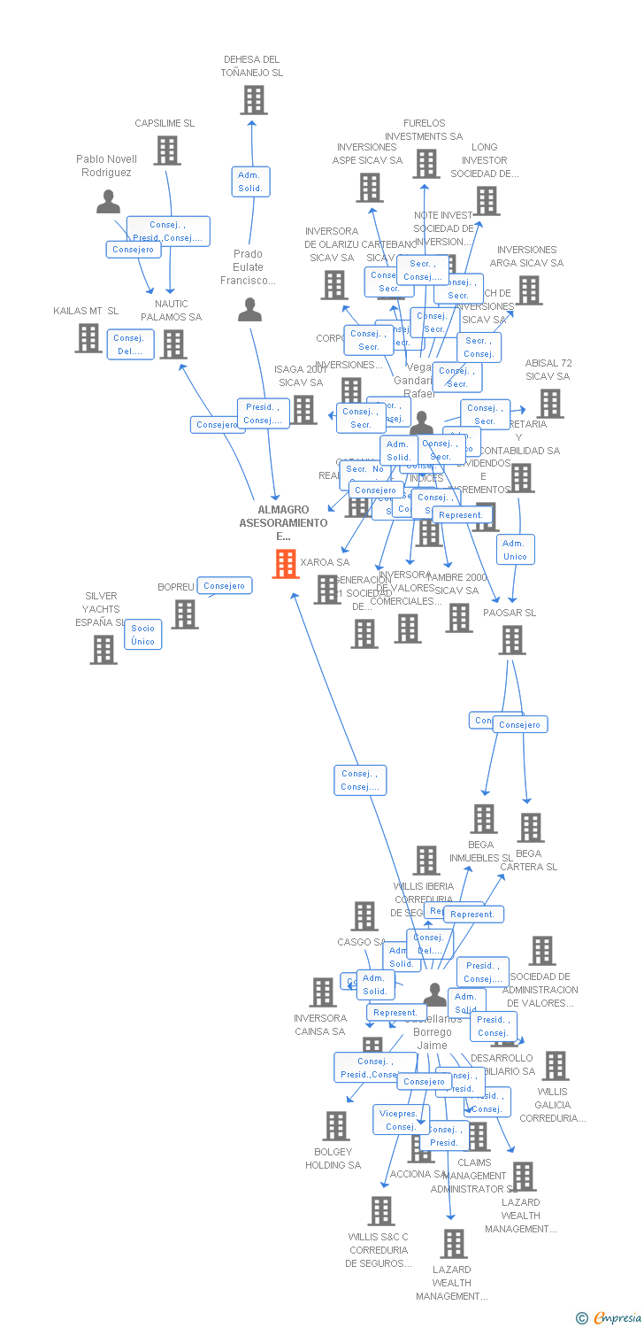 Vinculaciones societarias de ALMAGRO ASESORAMIENTO E INVERSIONES SA