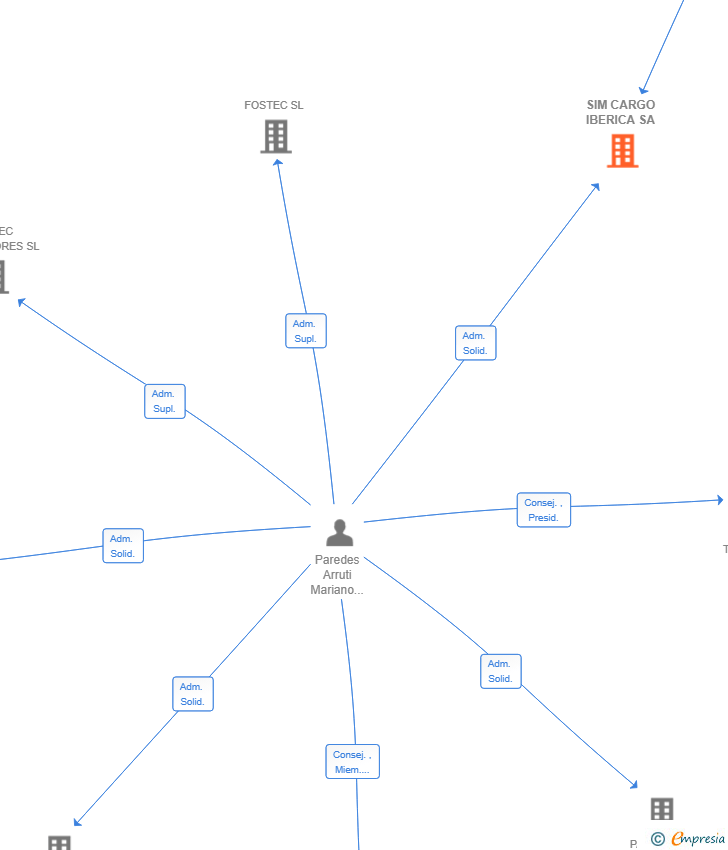 Vinculaciones societarias de SIM CARGO IBERICA SA