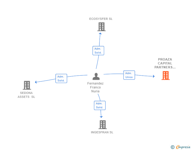 Vinculaciones societarias de PROAZA CAPITAL PARTNERS SL