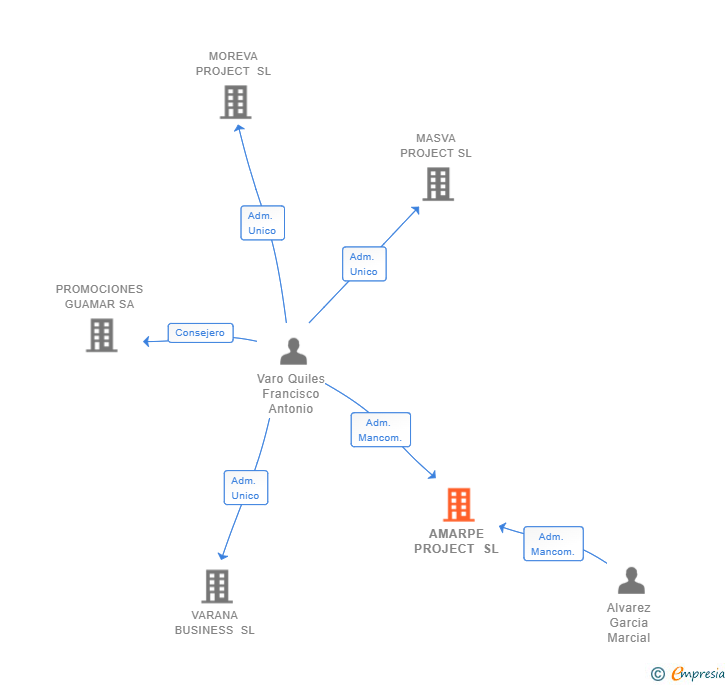 Vinculaciones societarias de AMARPE PROJECT SL