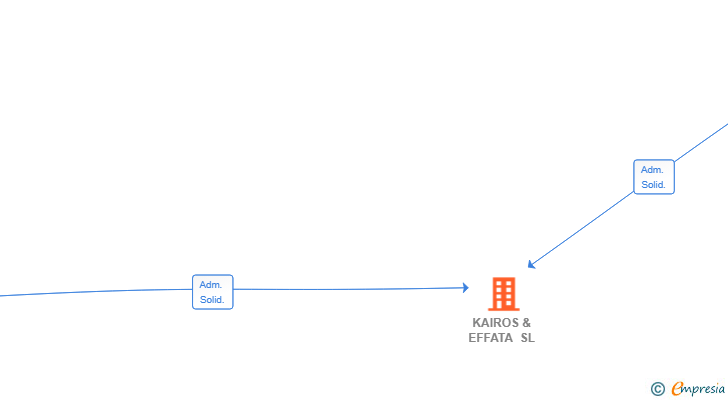 Vinculaciones societarias de KAIROS & EFFATA SL
