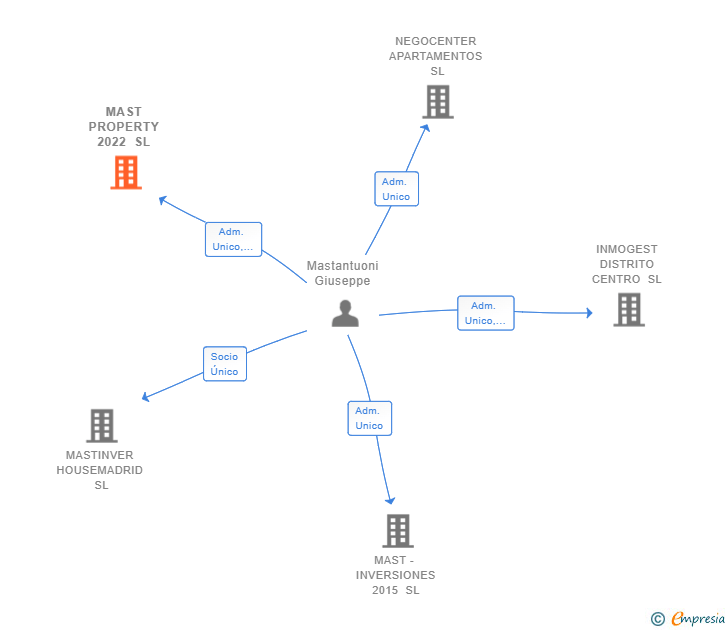 Vinculaciones societarias de MAST PROPERTY 2022 SL