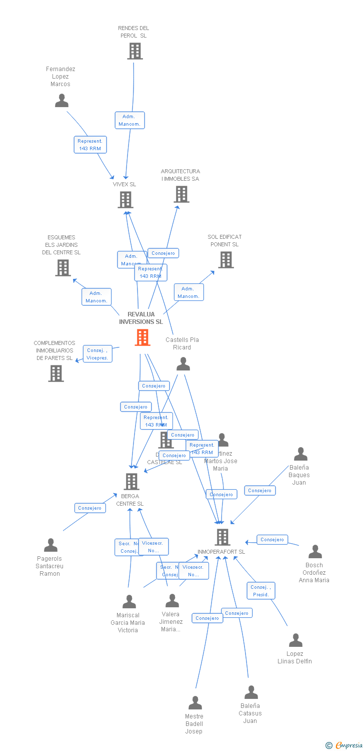 Vinculaciones societarias de REVALUA INVERSIONS SL