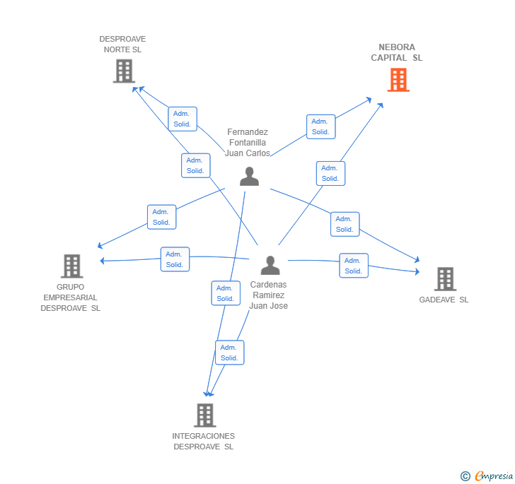 Vinculaciones societarias de NEBORA CAPITAL SL