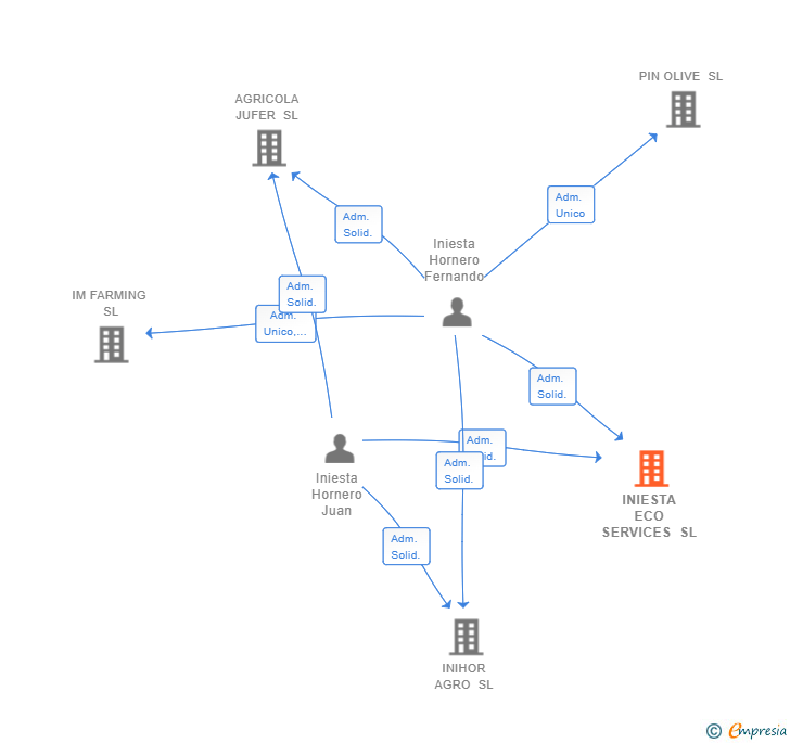 Vinculaciones societarias de INIESTA ECO SERVICES SL
