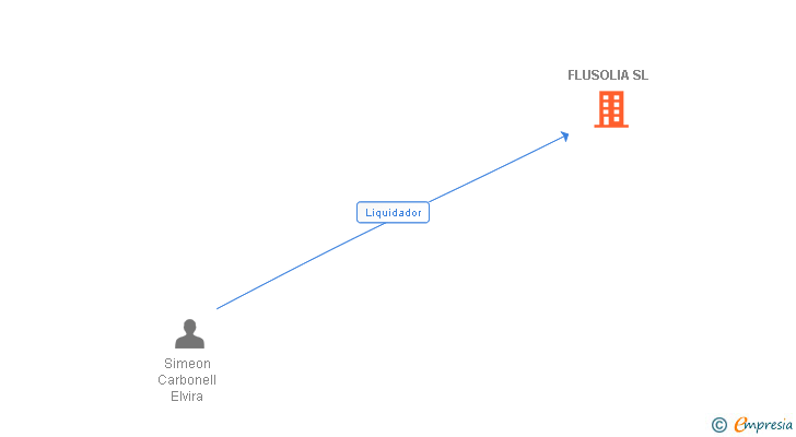 Vinculaciones societarias de FLUSOLIA SL