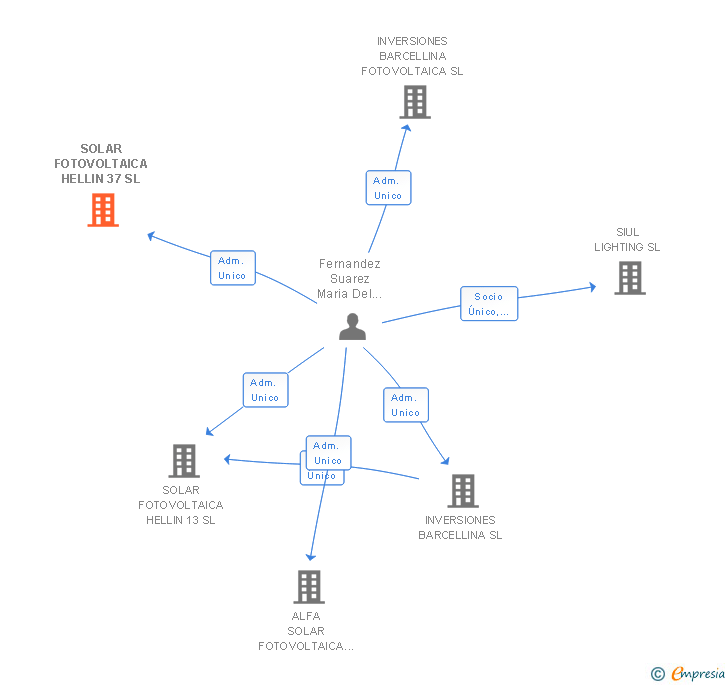 Vinculaciones societarias de SOLAR FOTOVOLTAICA HELLIN 37 SL