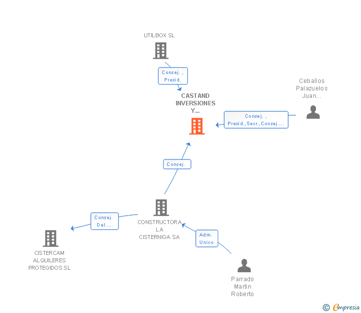 Vinculaciones societarias de CASTAND INVERSIONES Y PROYECTOS SL