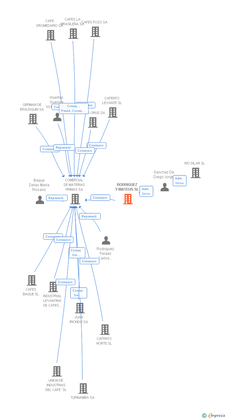 Vinculaciones societarias de RODRIGUEZ Y MATEUS SL