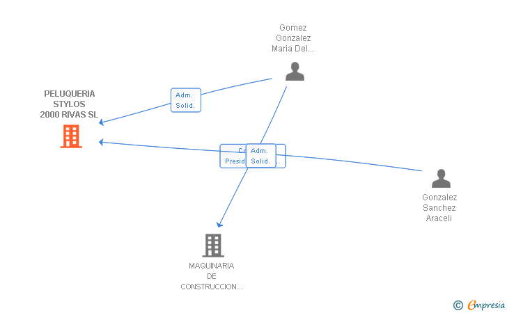 Vinculaciones societarias de PELUQUERIA STYLOS 2000 RIVAS SL