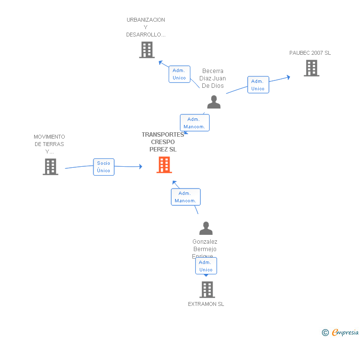 Vinculaciones societarias de TRANSPORTES CRESPO PEREZ SL