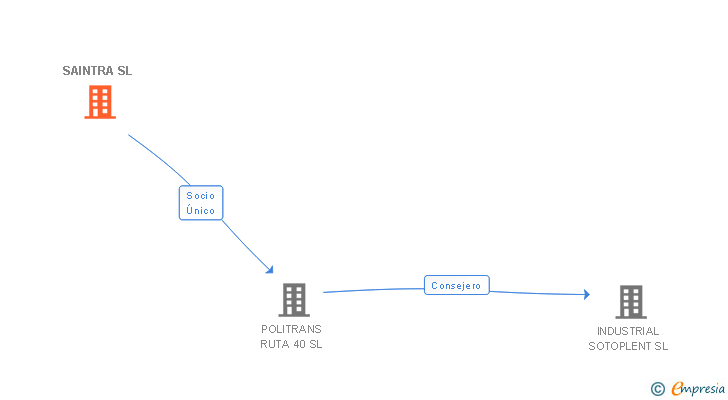 Vinculaciones societarias de SAINTRA SL