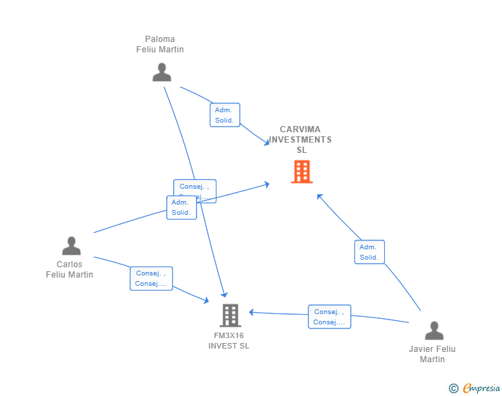 Vinculaciones societarias de CARVIMA INVESTMENTS SL (EXTINGUIDA)
