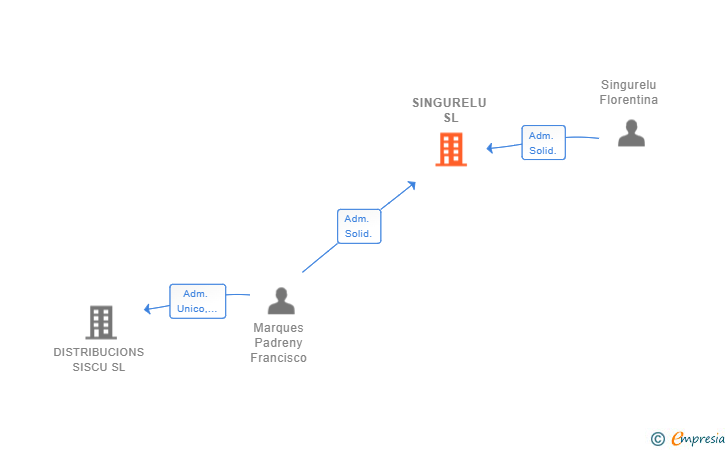 Vinculaciones societarias de SINGURELU SL