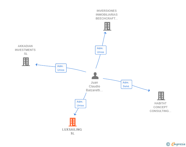 Vinculaciones societarias de LUXSAILING SL