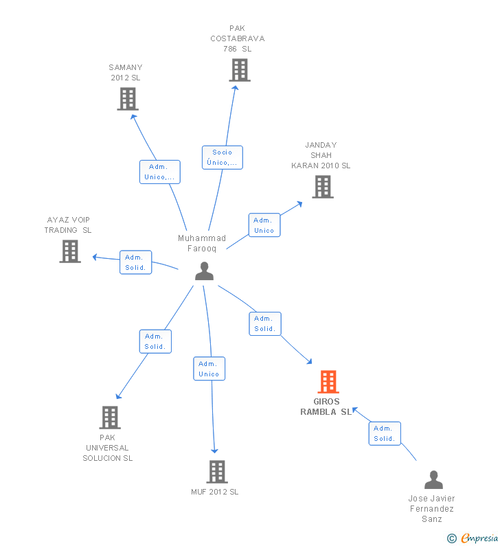 Vinculaciones societarias de GIROS RAMBLA SL