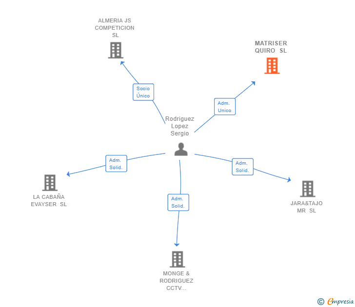 Vinculaciones societarias de MATRISER QUIRO SL