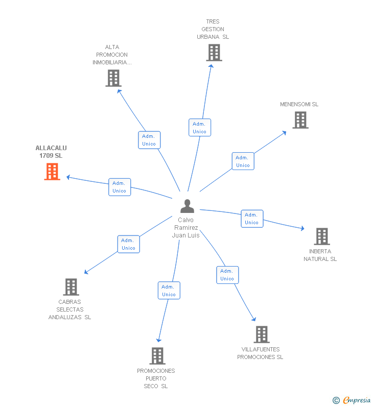 Vinculaciones societarias de ALLACALU 1709 SL