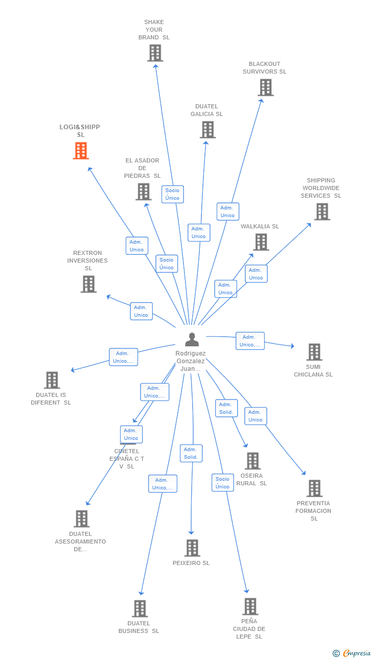 Vinculaciones societarias de LOGI&SHIPP SL