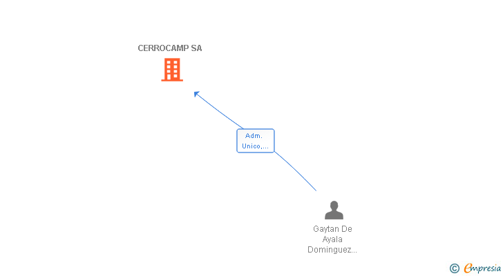 Vinculaciones societarias de CERROCAMP SA